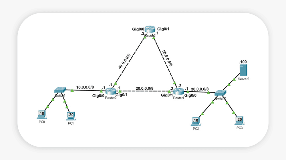 Static routing